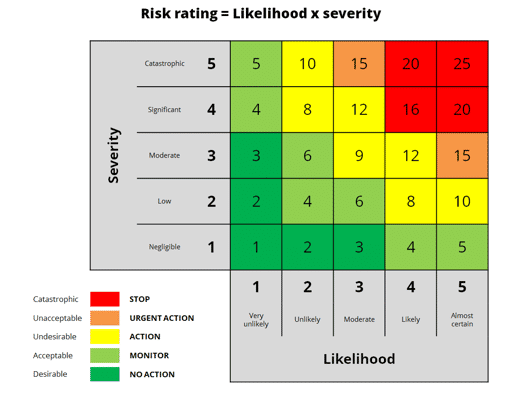 risk rating