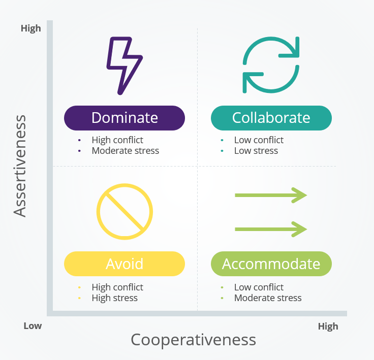 Conflict styles