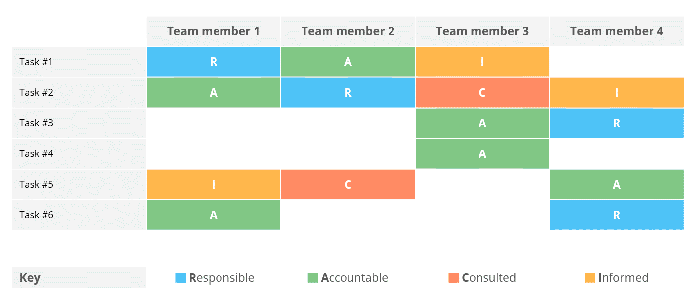 RACI matrix