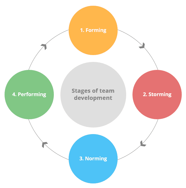 Stages of team development