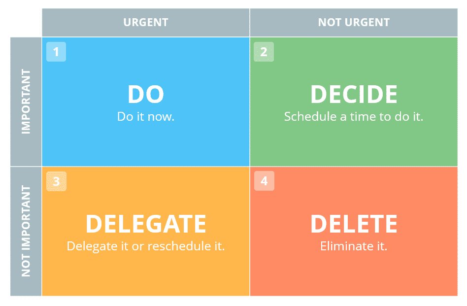 The urgency importance matrix