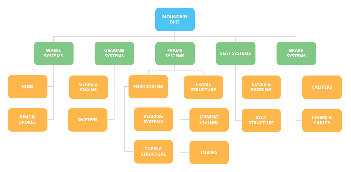 Work breakdown structure