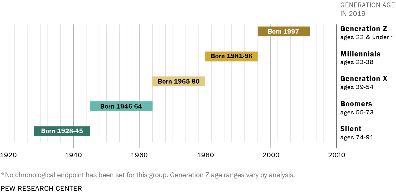 Generations timeline