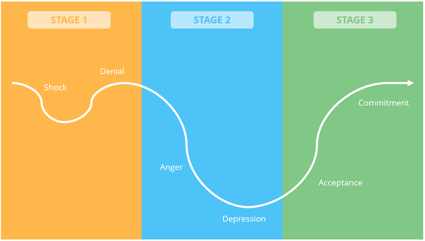 the change curve